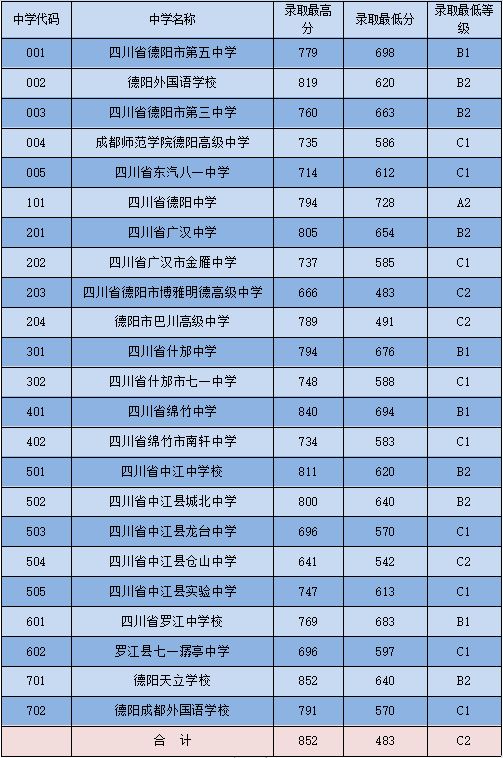 2023年德陽中考錄取分數(shù)線,德陽市各高中錄取分數(shù)線一覽表