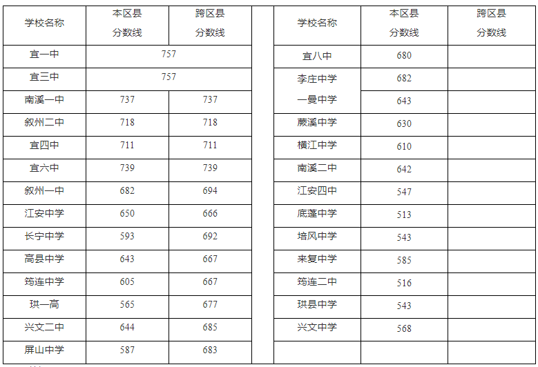 2022年宜賓中考錄取分?jǐn)?shù)線,宜賓市各高中錄取分?jǐn)?shù)線一覽表