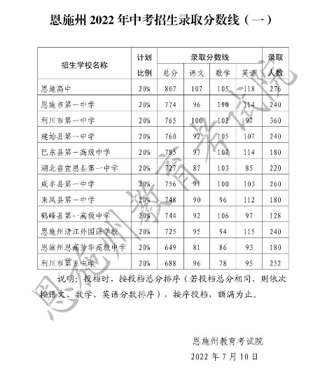 2022年恩施中考錄取分數(shù)線,恩施市各高中錄取分數(shù)線一覽表