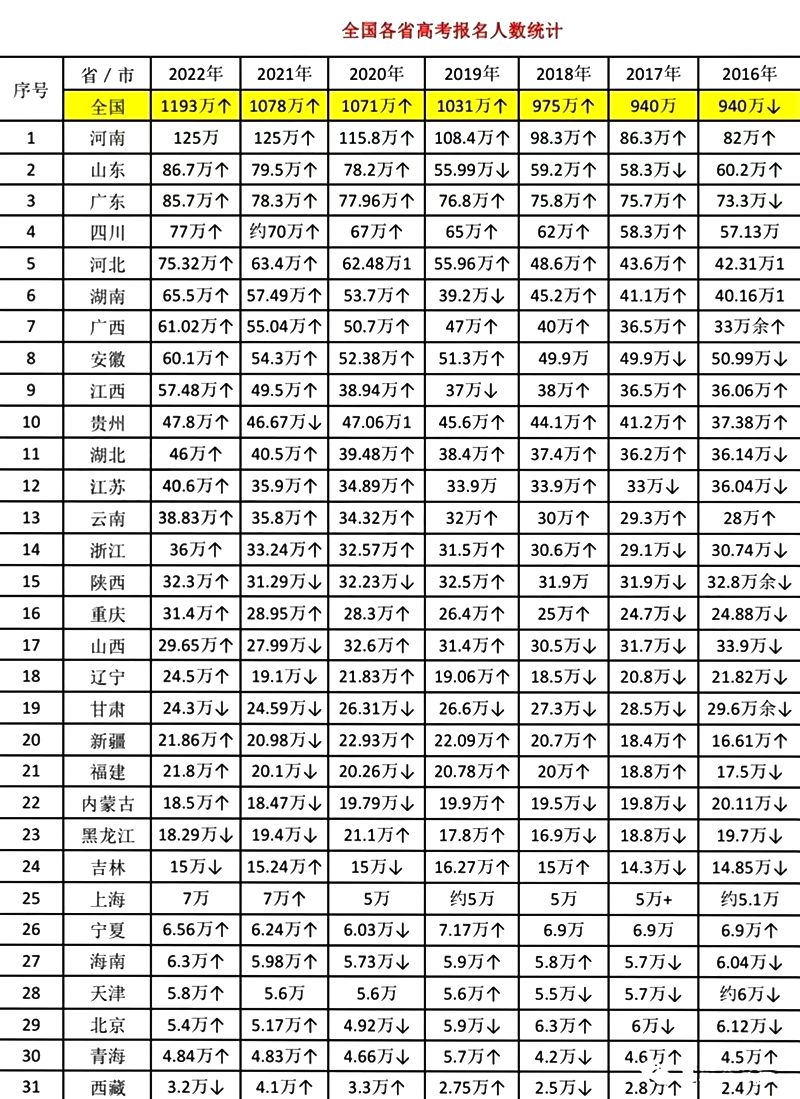 2023年高考人數(shù)是多少,各地高考生人數(shù)統(tǒng)計(jì)