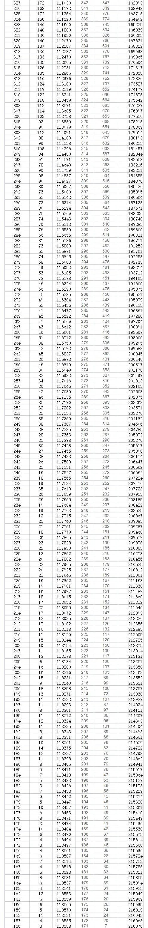 2023年貴州高考一分一段表,貴州高考分數(shù)位次排名查詢表