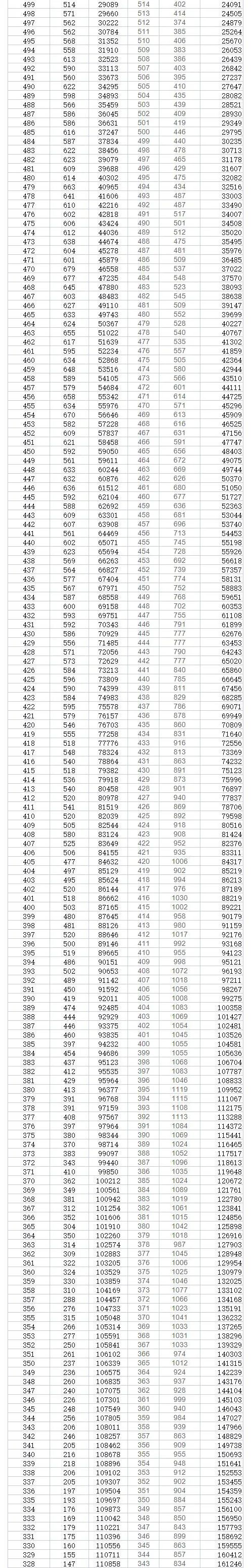 2023年貴州高考一分一段表,貴州高考分數(shù)位次排名查詢表