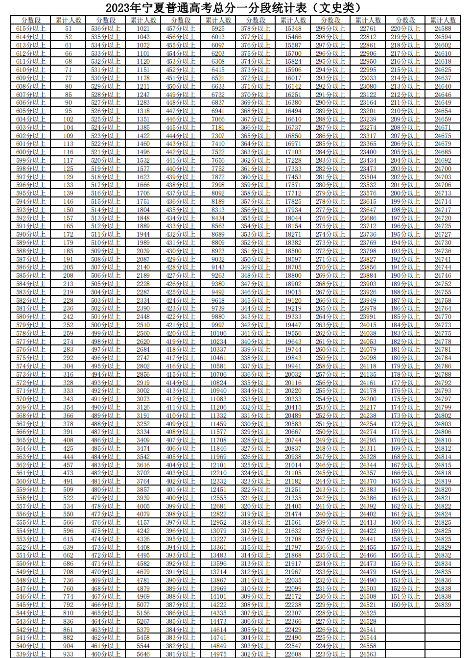 2022年寧夏高考一分一段表,高考成績(jī)分段查詢表