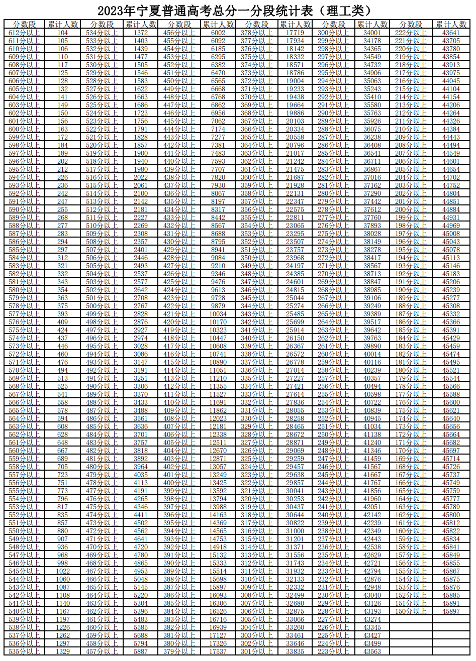 2022年寧夏高考一分一段表,高考成績(jī)分段查詢表