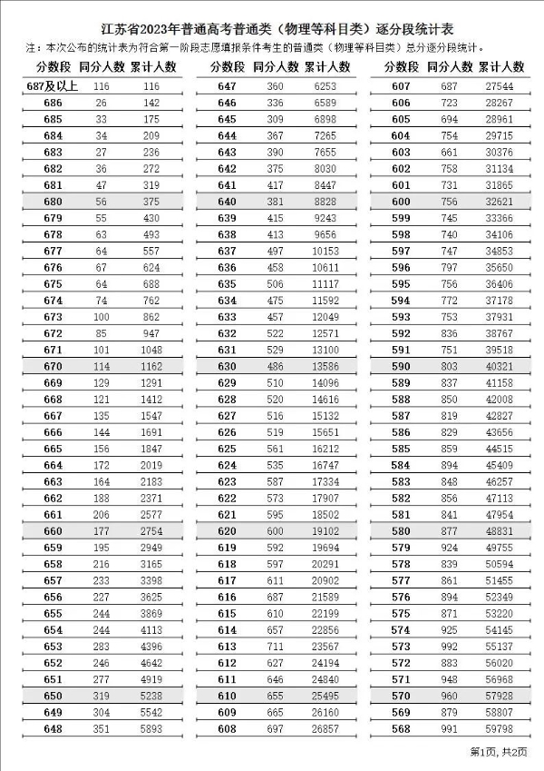 2023年江蘇高考一分一段表,江蘇高考分?jǐn)?shù)位次排名查詢表