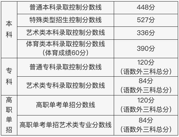 2023年北京高考分?jǐn)?shù)線