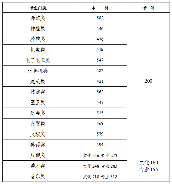 2023年湖南高考分數(shù)線