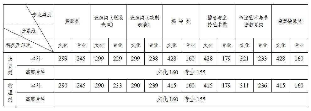 2023年湖南高考分數(shù)線