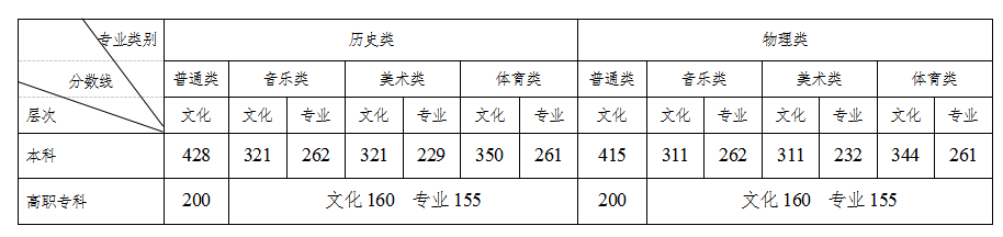 2023年湖南高考分數(shù)線