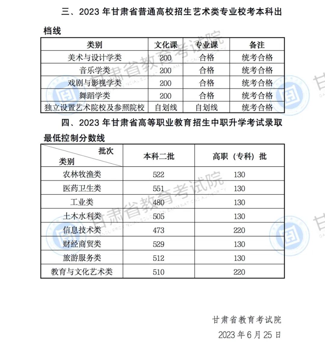 2023年甘肅高考分數(shù)線