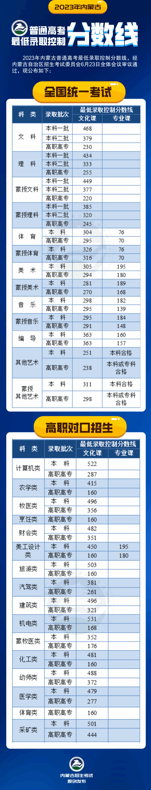 2023年內(nèi)蒙古高考一本和二本分?jǐn)?shù)線（含理科和文科）