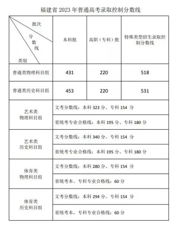 2023年福建高考分數(shù)線