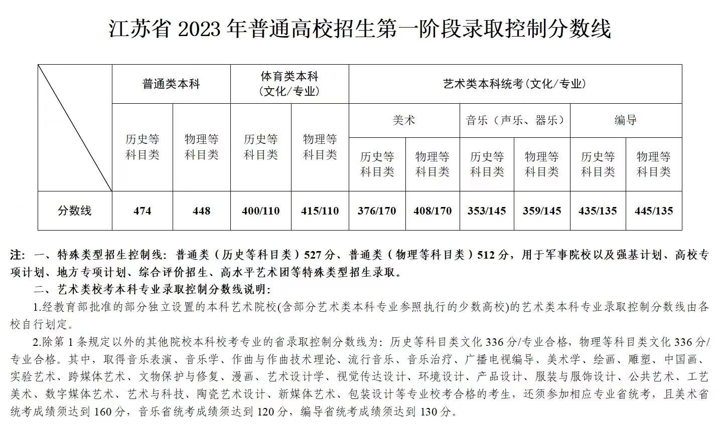 2023年江蘇高考分?jǐn)?shù)線