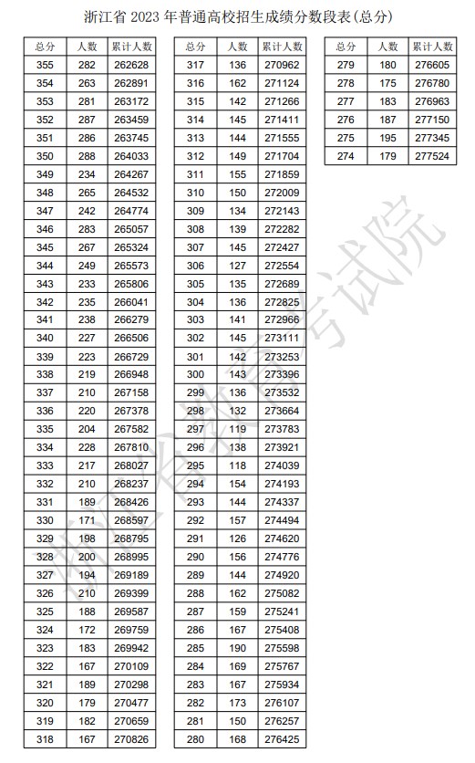 2023年浙江高考一分一段表,浙江高考分?jǐn)?shù)位次排名查詢(xún)表