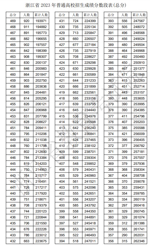 2023年浙江高考一分一段表,浙江高考分?jǐn)?shù)位次排名查詢(xún)表