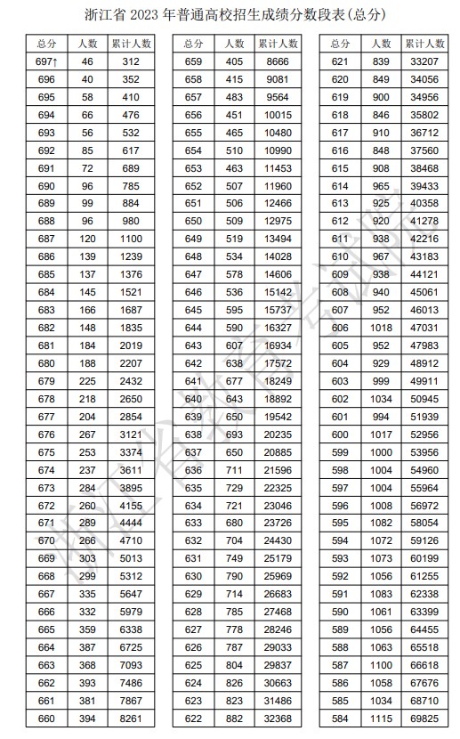 2023年浙江高考一分一段表,浙江高考分?jǐn)?shù)位次排名查詢(xún)表