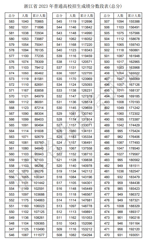 2023年浙江高考一分一段表,浙江高考分?jǐn)?shù)位次排名查詢(xún)表