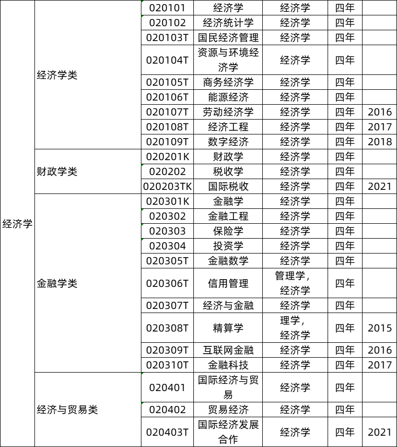 經(jīng)濟學(xué)類專業(yè)就業(yè)前景及就業(yè)方向,經(jīng)濟學(xué)類專業(yè)包括哪些