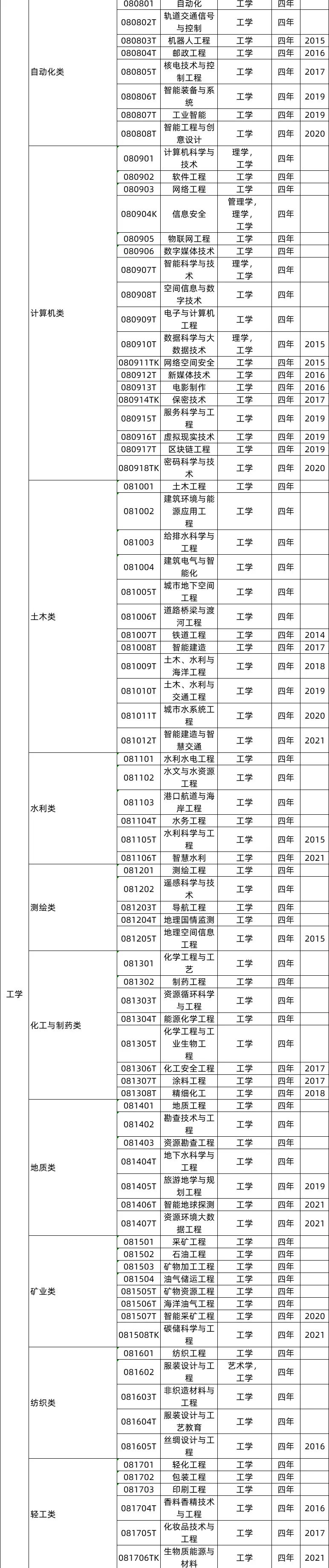 工學(xué)類專業(yè)就業(yè)前景及就業(yè)方向,工學(xué)類專業(yè)包括哪些