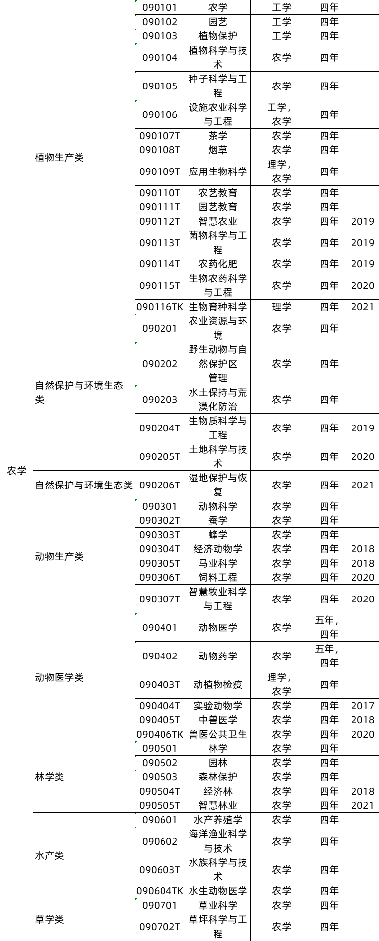 農(nóng)學類專業(yè)就業(yè)前景及就業(yè)方向,農(nóng)學類專業(yè)包括哪些