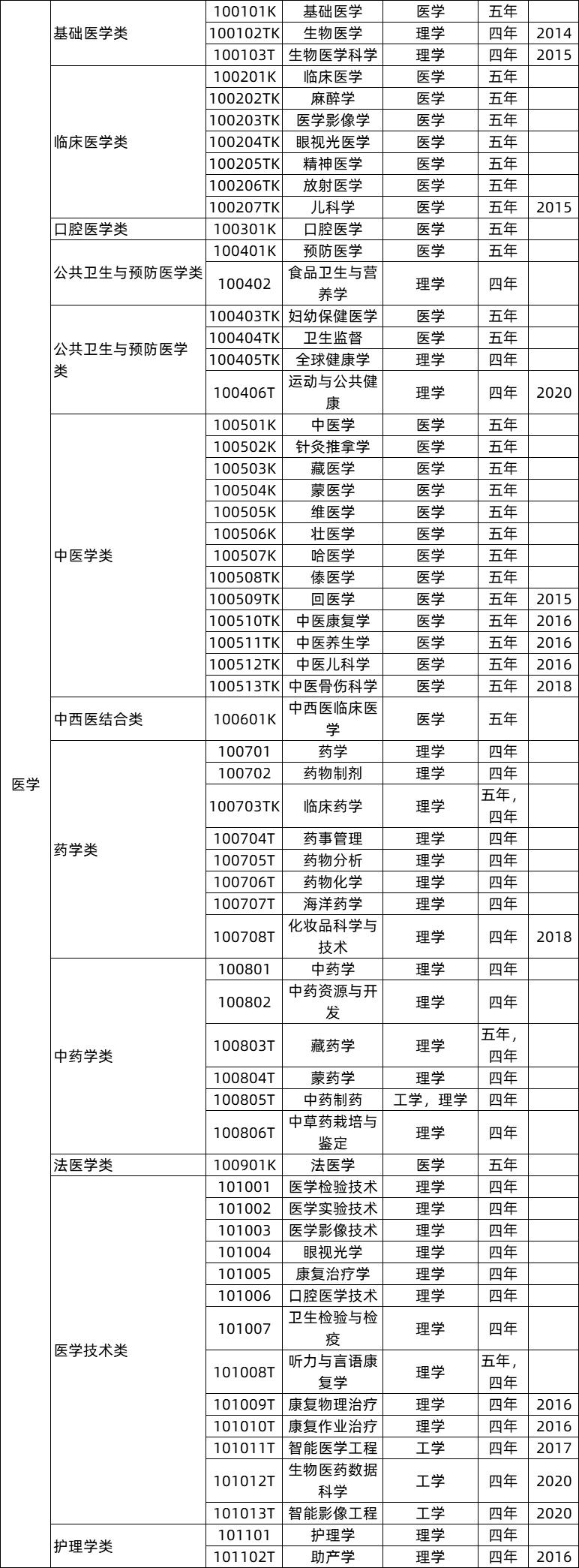 醫(yī)學(xué)類專業(yè)就業(yè)前景及就業(yè)方向,醫(yī)學(xué)類專業(yè)包括哪些