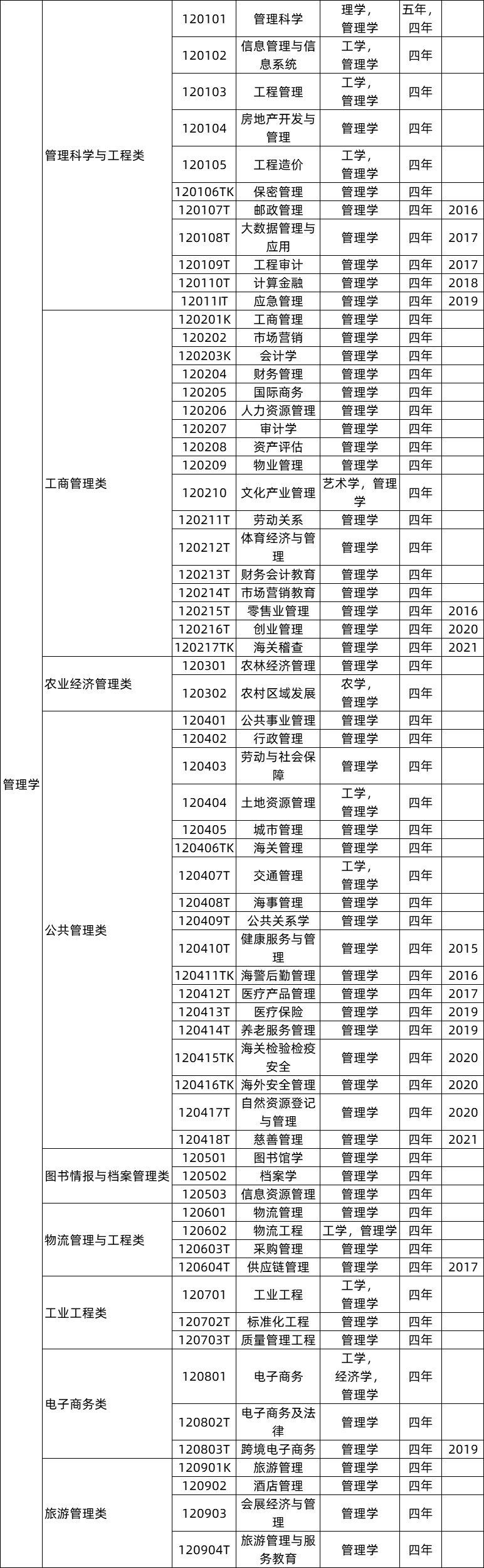 管理學(xué)類專業(yè)就業(yè)前景及就業(yè)方向,管理學(xué)類專業(yè)包括哪些