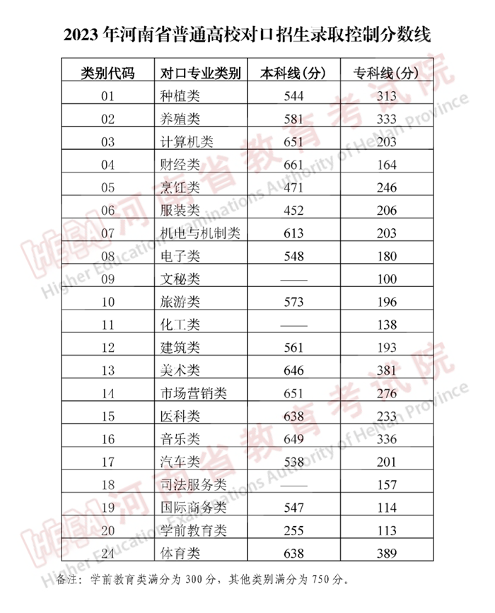 2023年河南高考分數(shù)線