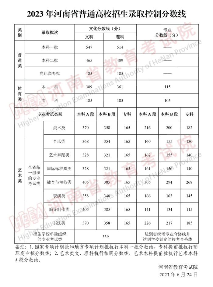 2023年河南高考分數(shù)線