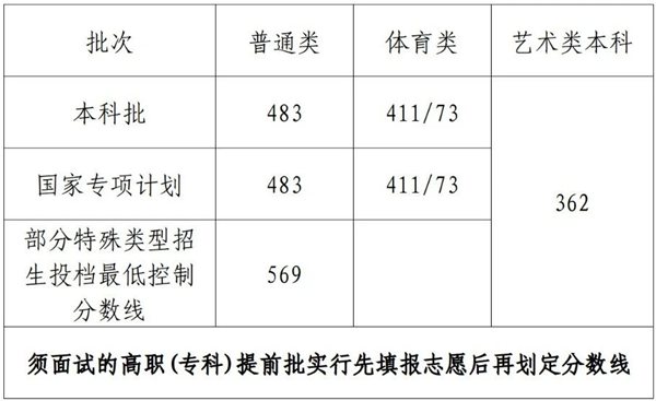 2023年海南高考分數線