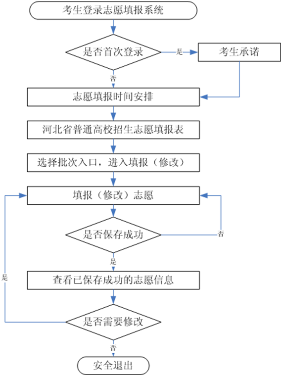 2023年河北高考志愿填報(bào)全攻略,河北填報(bào)志愿規(guī)定要求和注意事項(xiàng)