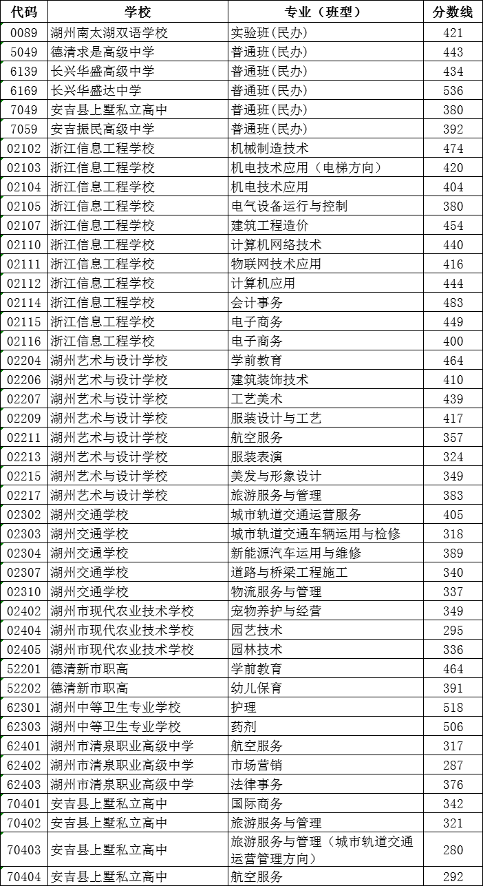 2023年湖州中考錄取分?jǐn)?shù)線,湖州市各高中錄取分?jǐn)?shù)線一覽表