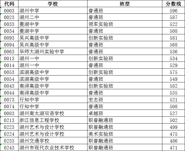 2023年湖州中考錄取分?jǐn)?shù)線,湖州市各高中錄取分?jǐn)?shù)線一覽表