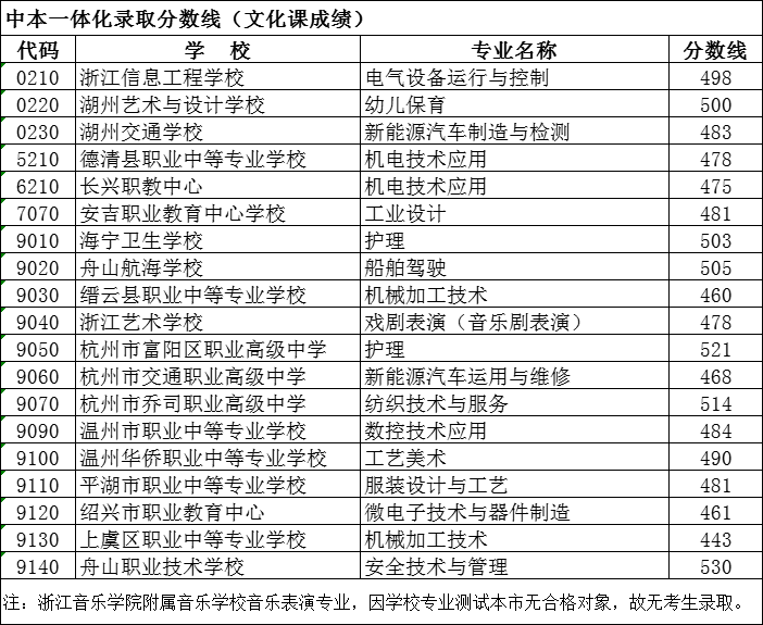 2023年湖州中考錄取分?jǐn)?shù)線,湖州市各高中錄取分?jǐn)?shù)線一覽表