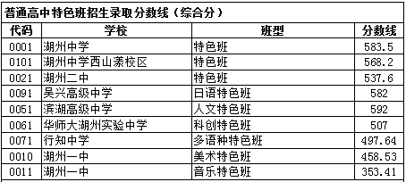 2023年湖州中考錄取分?jǐn)?shù)線,湖州市各高中錄取分?jǐn)?shù)線一覽表