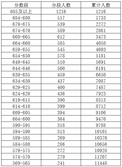 2023年紹興中考錄取分?jǐn)?shù)線,紹興市各高中錄取分?jǐn)?shù)線一覽表