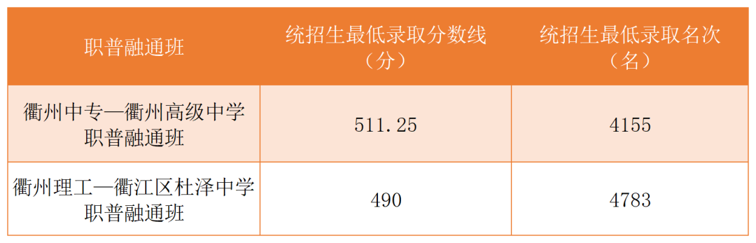 2023年衢州中考錄取分?jǐn)?shù)線,衢州市各高中錄取分?jǐn)?shù)線一覽表