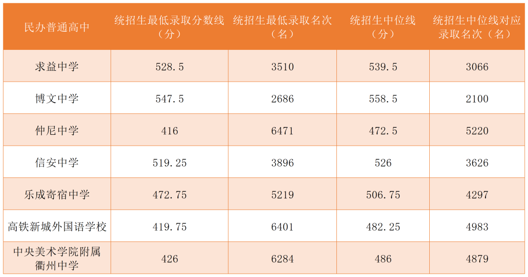 2023年衢州中考錄取分?jǐn)?shù)線,衢州市各高中錄取分?jǐn)?shù)線一覽表