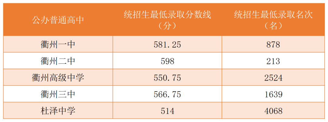 2023年衢州中考錄取分?jǐn)?shù)線,衢州市各高中錄取分?jǐn)?shù)線一覽表