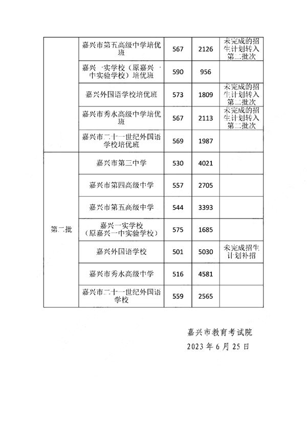 2023年嘉興中考錄取分?jǐn)?shù)線,嘉興市各高中錄取分?jǐn)?shù)線一覽表