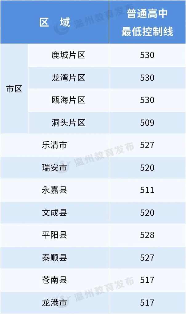 2023年溫州中考錄取分?jǐn)?shù)線,溫州市各高中錄取分?jǐn)?shù)線一覽表