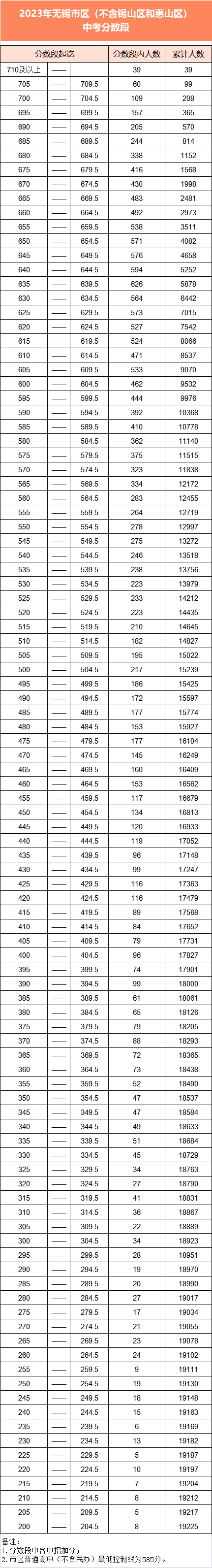 2023年無錫中考錄取分?jǐn)?shù)線,無錫市各高中錄取分?jǐn)?shù)線一覽表