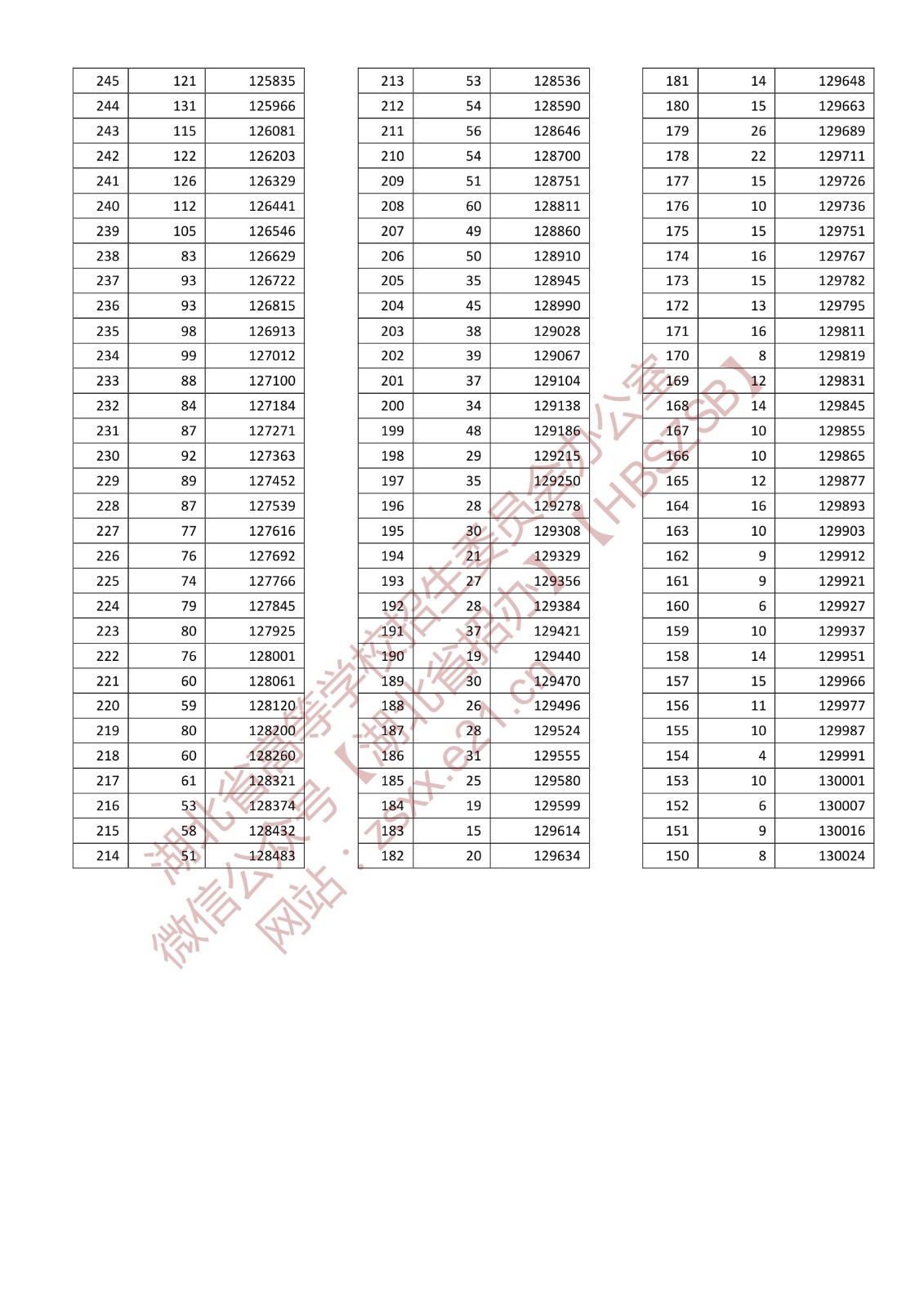 2022年湖北高考一分一段表,高考成績(jī)分段查詢表