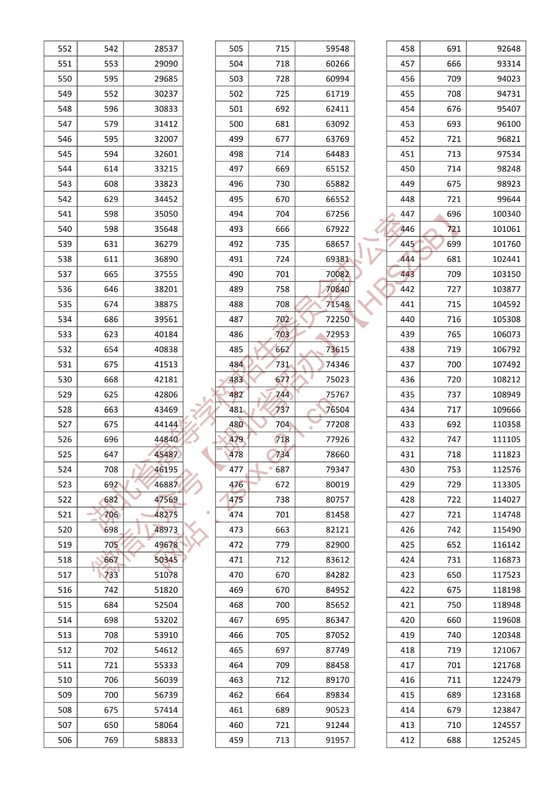 2022年湖北高考一分一段表,高考成績(jī)分段查詢表