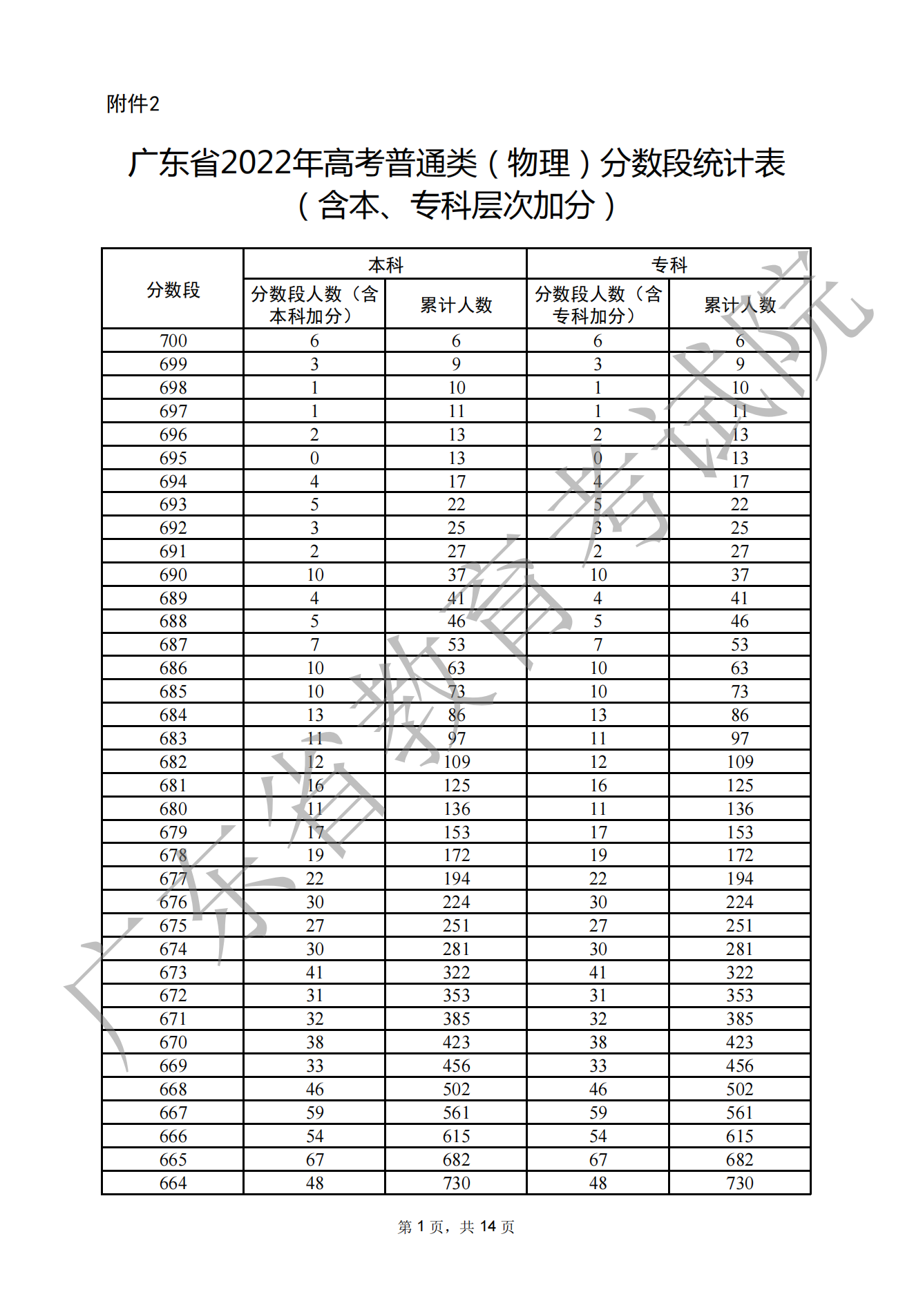 2023廣東高考一分一段表,查詢位次及排名（完整版）