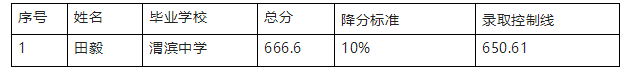 2023年天水中考錄取分?jǐn)?shù)線,天水市各高中錄取分?jǐn)?shù)線一覽表