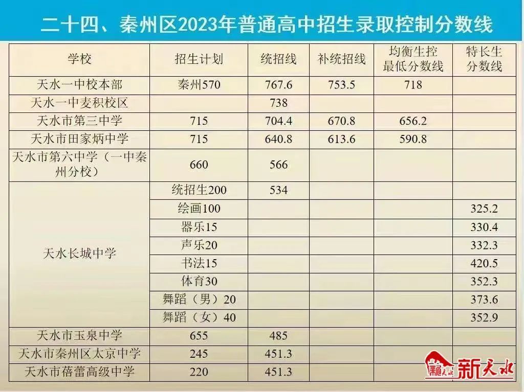 2023年天水中考錄取分?jǐn)?shù)線,天水市各高中錄取分?jǐn)?shù)線一覽表