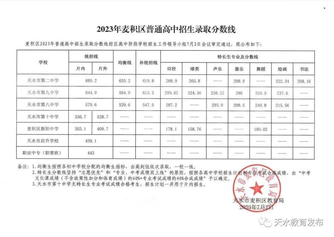 2023年天水中考錄取分?jǐn)?shù)線,天水市各高中錄取分?jǐn)?shù)線一覽表