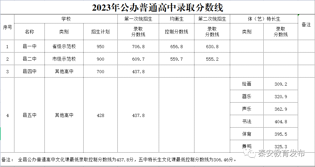 2023年天水中考錄取分?jǐn)?shù)線,天水市各高中錄取分?jǐn)?shù)線一覽表