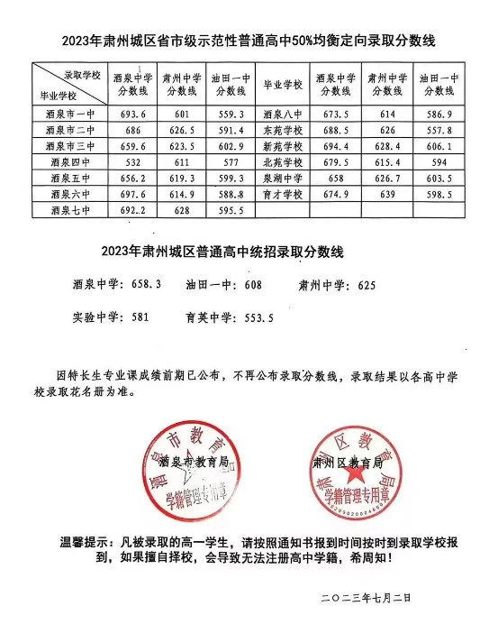 2023年酒泉中考錄取分?jǐn)?shù)線,酒泉市各高中錄取分?jǐn)?shù)線一覽表