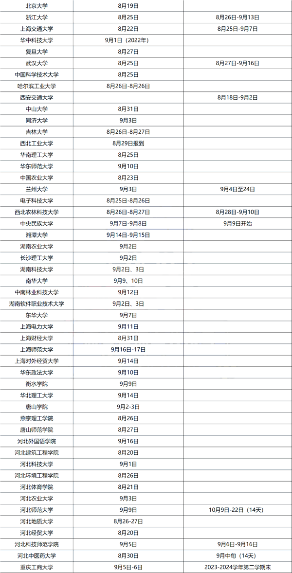 2023年大學(xué)新生入學(xué)及軍訓(xùn)時間表,大一學(xué)生開學(xué)時間